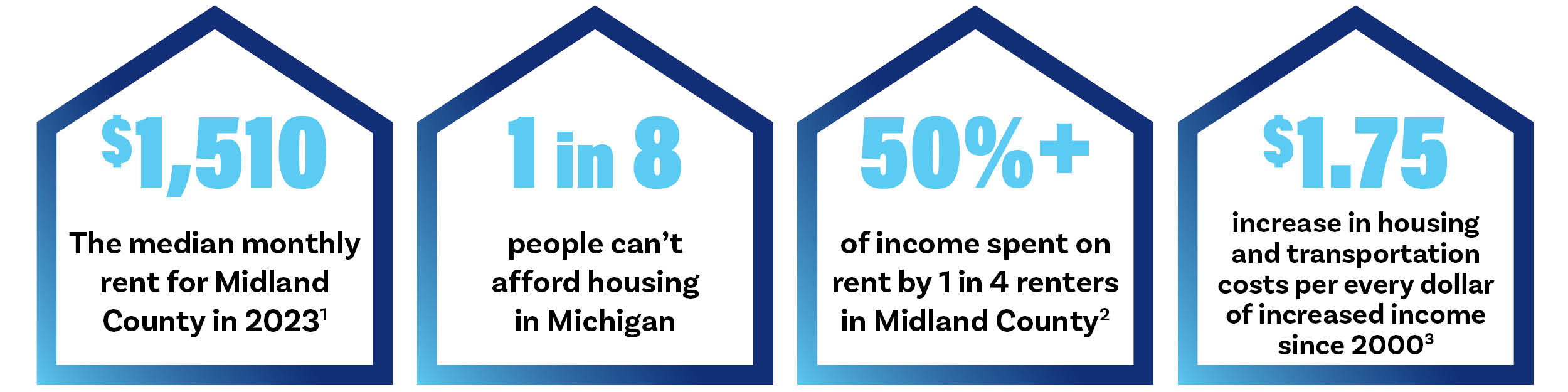 $1,510 is the median monthly rent for Midland County in 2023